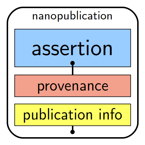 Schematic representation of a nanopub